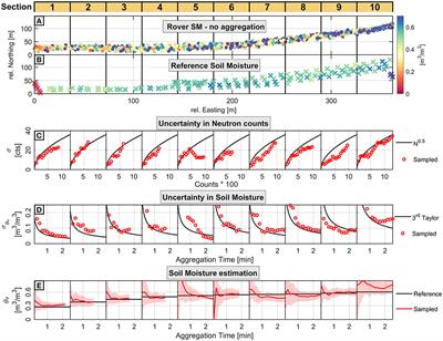 Corrigendum: Error Estimation for Soil Moisture Measurements With Cosmic Ray Neutron Sensing and Implications for Rover Surveys